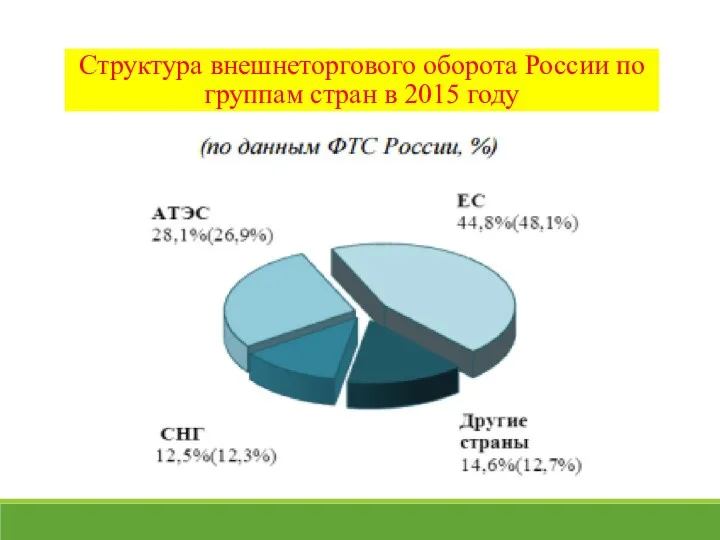 Структура внешнеторгового оборота России по группам стран в 2015 году