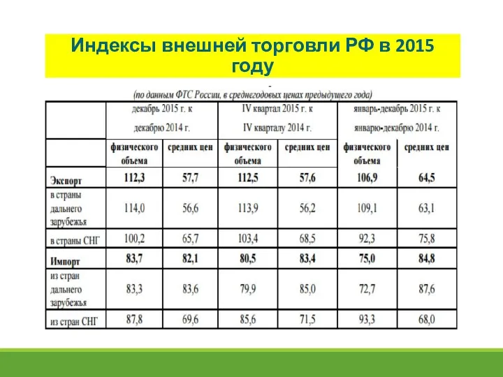 Индексы внешней торговли РФ в 2015 году