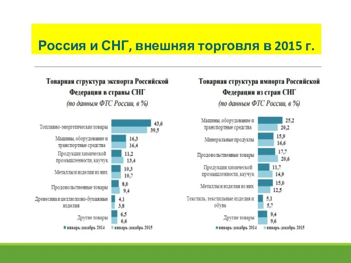 Россия и СНГ, внешняя торговля в 2015 г.