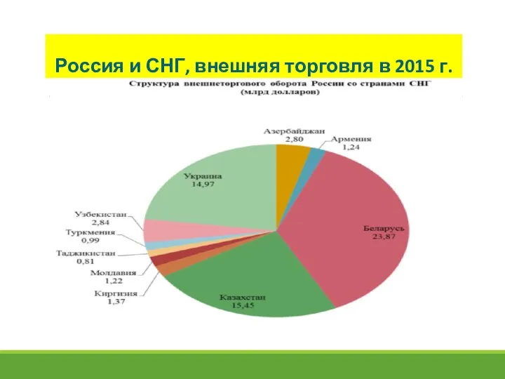 Россия и СНГ, внешняя торговля в 2015 г.