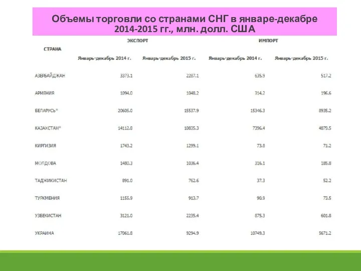 Объемы торговли со странами СНГ в январе-декабре 2014-2015 гг., млн. долл. США