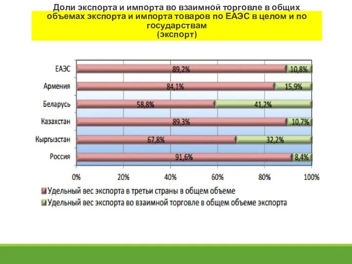 Доли экспорта и импорта во взаимной торговле в общих объемах экспорта