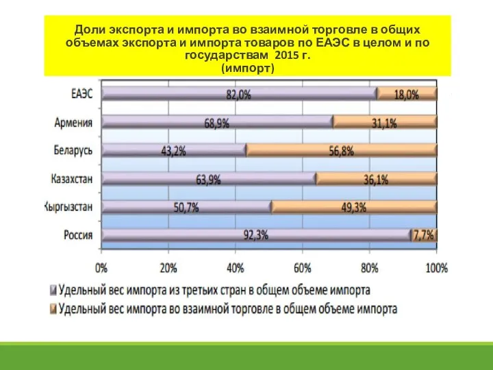 Доли экспорта и импорта во взаимной торговле в общих объемах экспорта