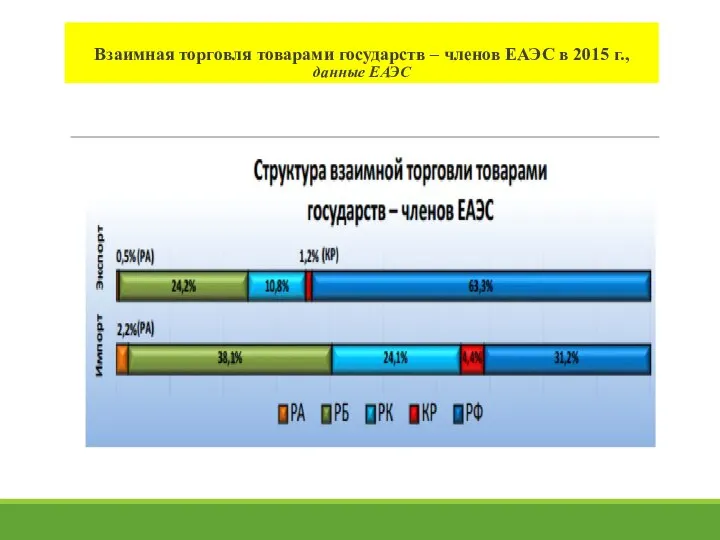 Взаимная торговля товарами государств – членов ЕАЭС в 2015 г., данные ЕАЭС