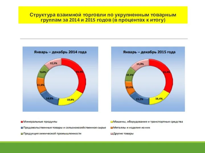 Структура взаимной торговли по укрупненным товарным группам за 2014 и 2015 годов (в процентах к итогу)