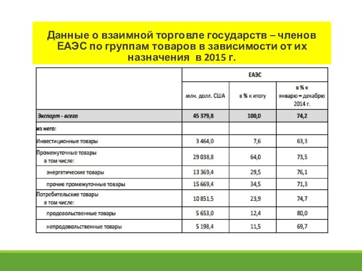 Данные о взаимной торговле государств – членов ЕАЭС по группам товаров