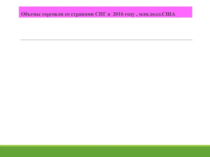 Объемы торговли со странами СНГ в 2016 году , млн.долл.США