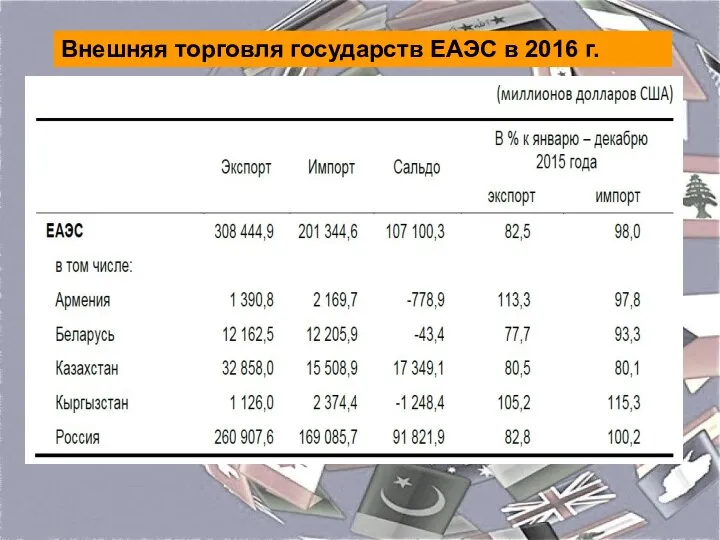 Внешняя торговля государств ЕАЭС в 2016 г.