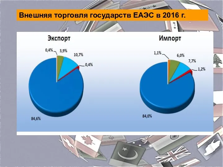 Внешняя торговля государств ЕАЭС в 2016 г.