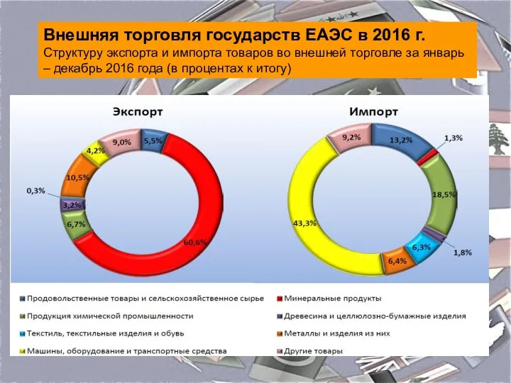 Внешняя торговля государств ЕАЭС в 2016 г. Структуру экспорта и импорта