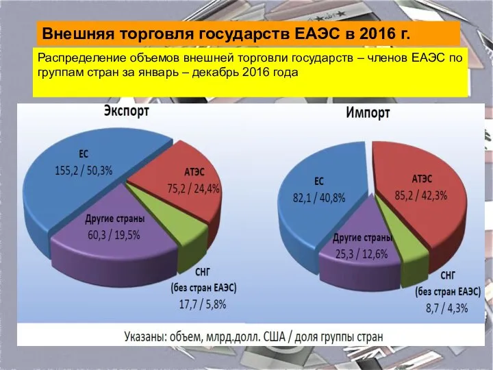 Распределение объемов внешней торговли государств – членов ЕАЭС по группам стран