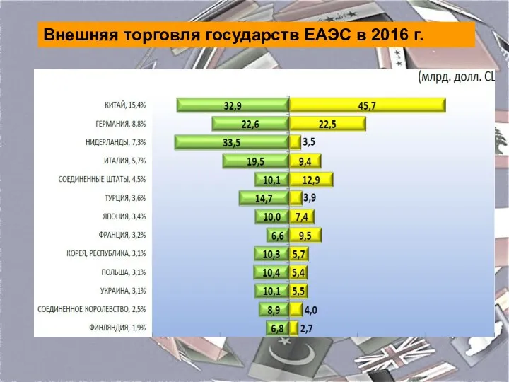 Внешняя торговля государств ЕАЭС в 2016 г.