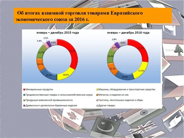 Об итогах взаимной торговли товарами Евразийского экономического союза за 2016 г.