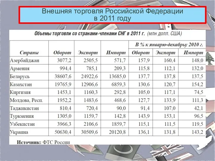 Внешняя торговля Российской Федерации в 2011 году ______ ________ _________ ________