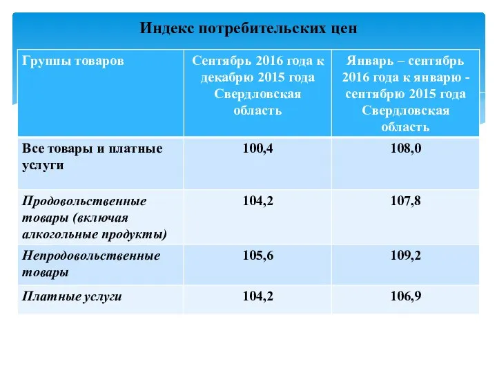 Индекс потребительских цен