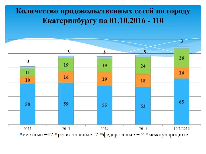 Количество продовольственных сетей по городу Екатеринбургу на 01.10.2016 - 110