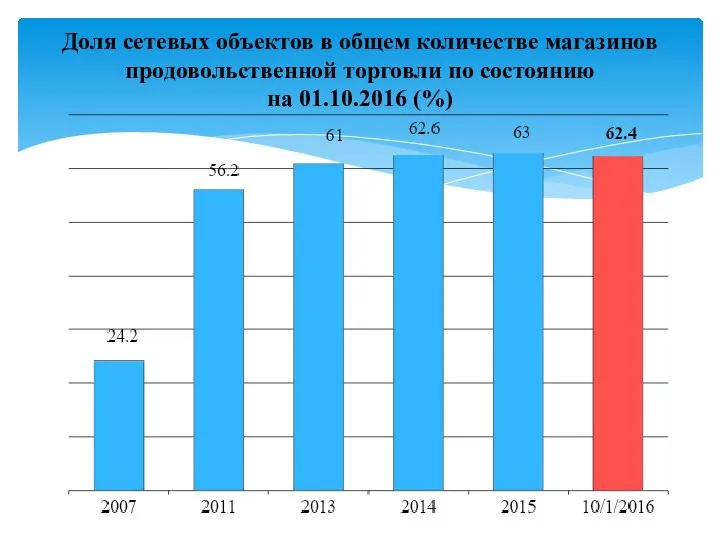 Доля сетевых объектов в общем количестве магазинов продовольственной торговли по состоянию на 01.10.2016 (%)