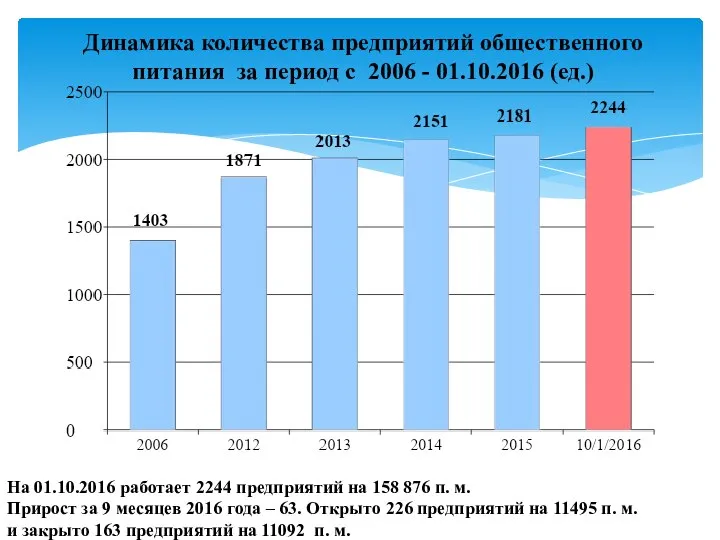 Динамика количества предприятий общественного питания за период с 2006 - 01.10.2016