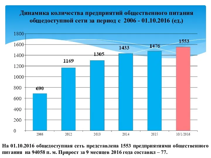 Динамика количества предприятий общественного питания общедоступной сети за период с 2006