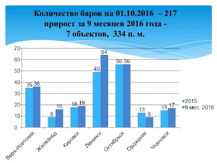 Количество баров на 01.10.2016 – 217 прирост за 9 месяцев 2016