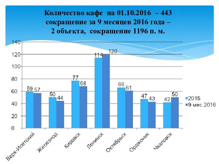 Количество кафе на 01.10.2016 – 443 сокращение за 9 месяцев 2016