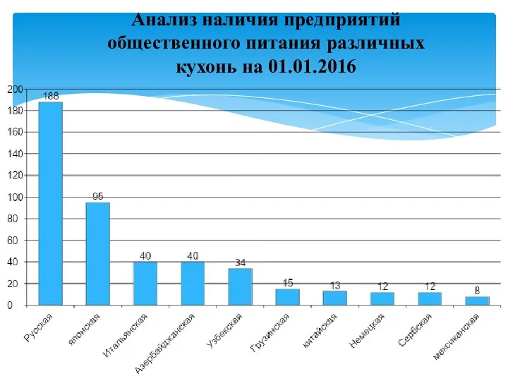 Анализ наличия предприятий общественного питания различных кухонь на 01.01.2016