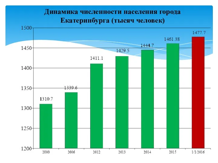 Динамика численности населения города Екатеринбурга (тысяч человек)