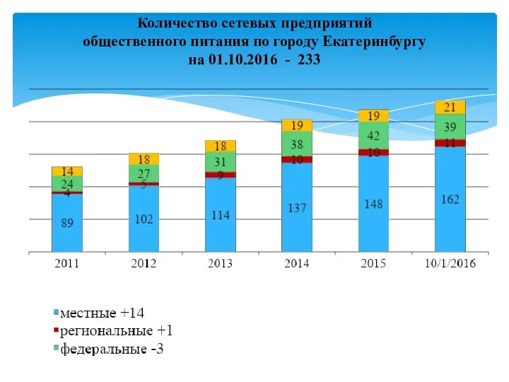 Количество сетевых предприятий общественного питания по городу Екатеринбургу на 01.10.2016 - 233