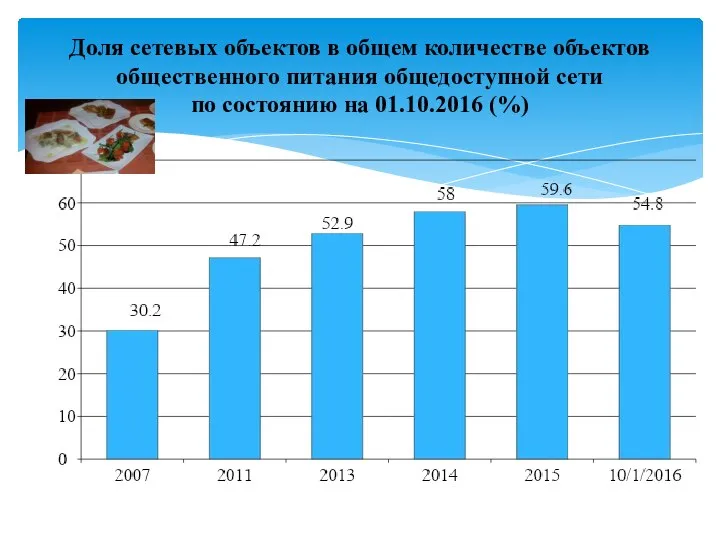 Доля сетевых объектов в общем количестве объектов общественного питания общедоступной сети по состоянию на 01.10.2016 (%)