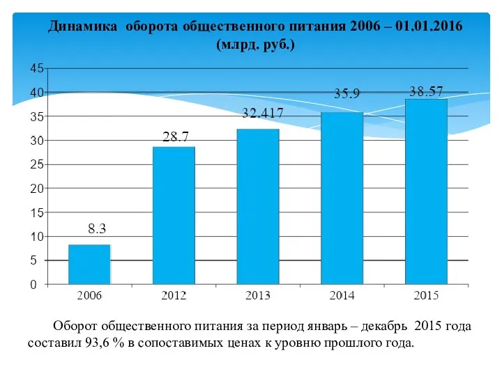 Динамика оборота общественного питания 2006 – 01.01.2016 (млрд. руб.) Оборот общественного