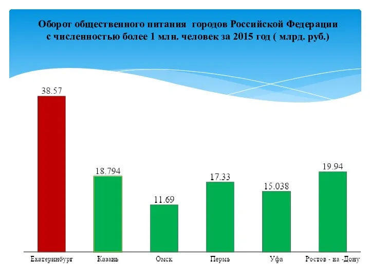 Оборот общественного питания городов Российской Федерации с численностью более 1 млн.