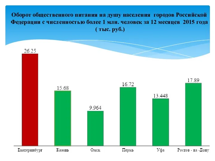 Оборот общественного питания на душу населения городов Российской Федерации с численностью