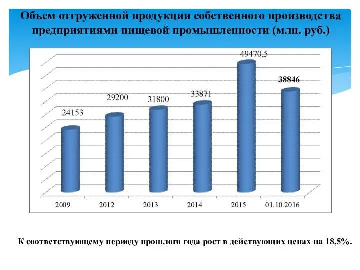 Объем отгруженной продукции собственного производства предприятиями пищевой промышленности (млн. руб.) К