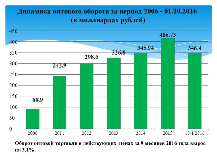 Динамика оптового оборота за период 2006 - 01.10.2016 (в миллиардах рублей)