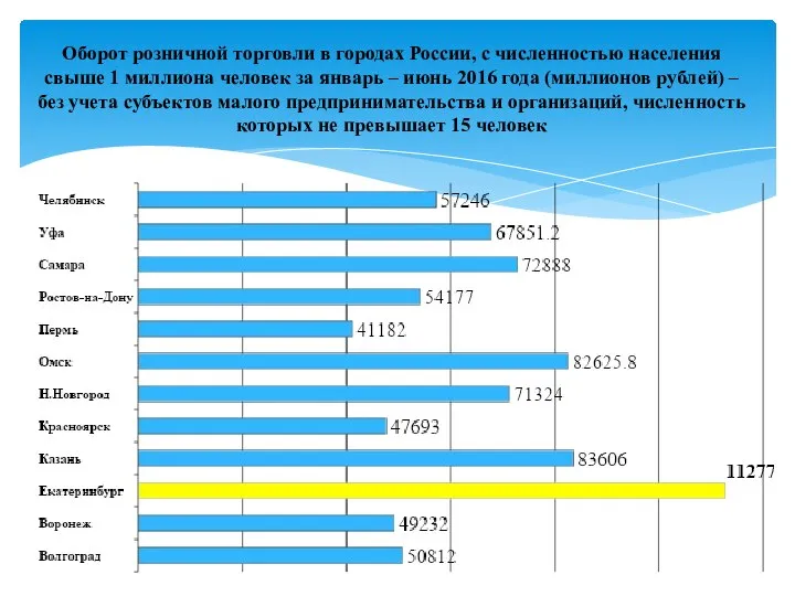 Оборот розничной торговли в городах России, с численностью населения свыше 1