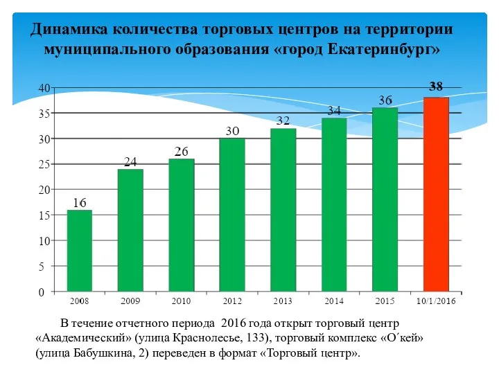 Динамика количества торговых центров на территории муниципального образования «город Екатеринбург» В