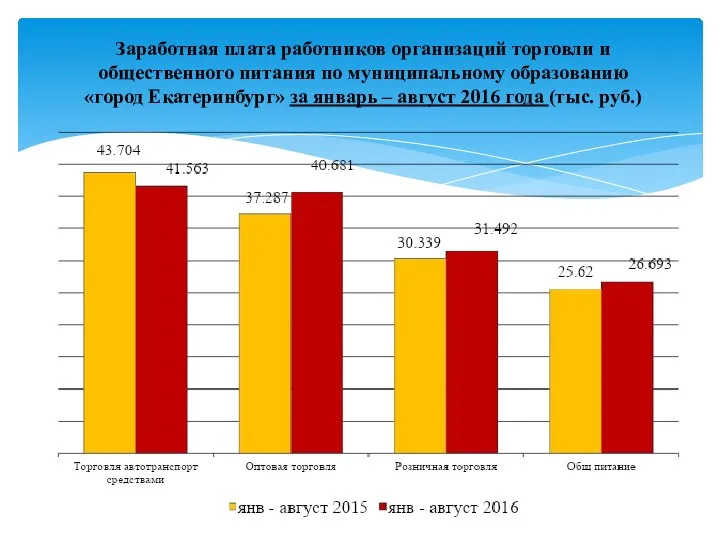 Заработная плата работников организаций торговли и общественного питания по муниципальному образованию