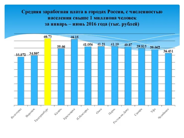 Средняя заработная плата в городах России, с численностью населения свыше 1