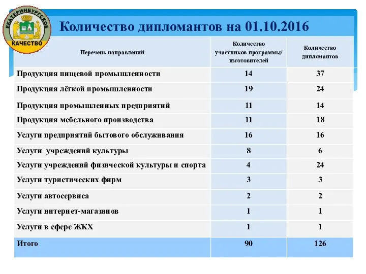 Количество дипломантов на 01.10.2016