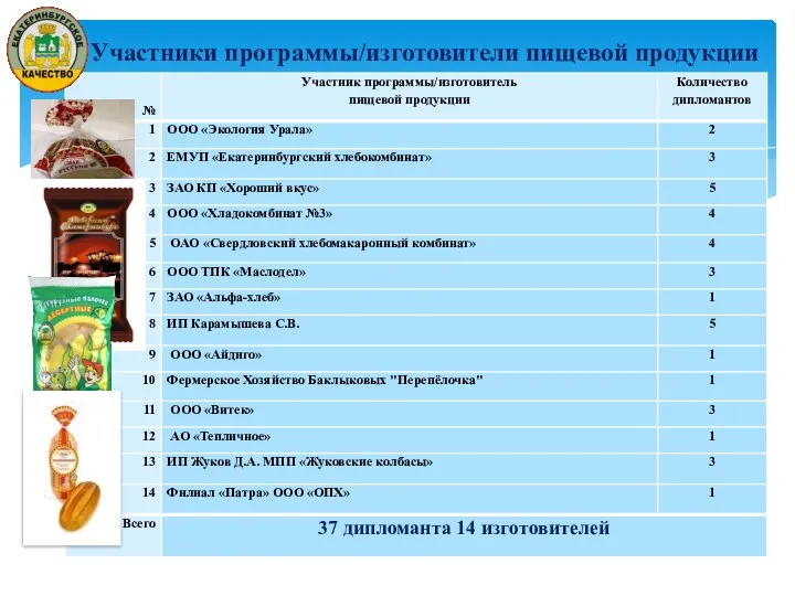 Участники программы/изготовители пищевой продукции