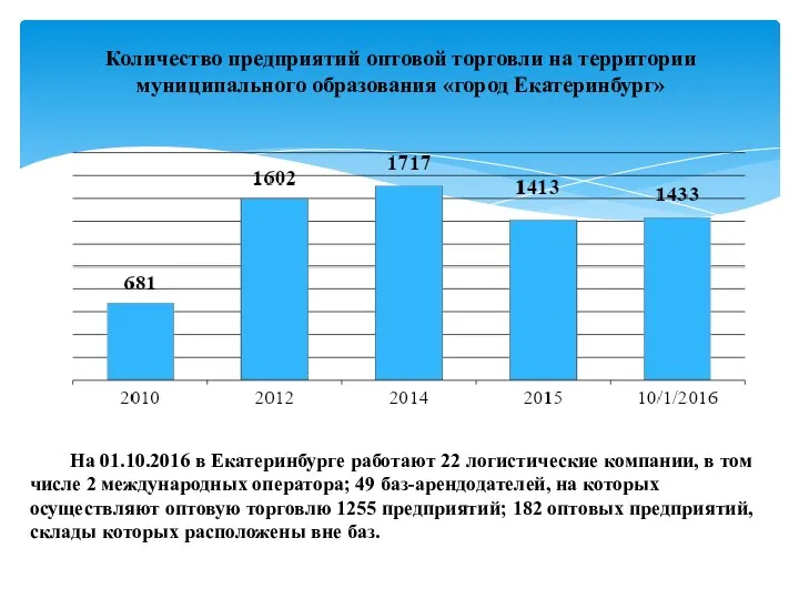 Количество предприятий оптовой торговли на территории муниципального образования «город Екатеринбург» На