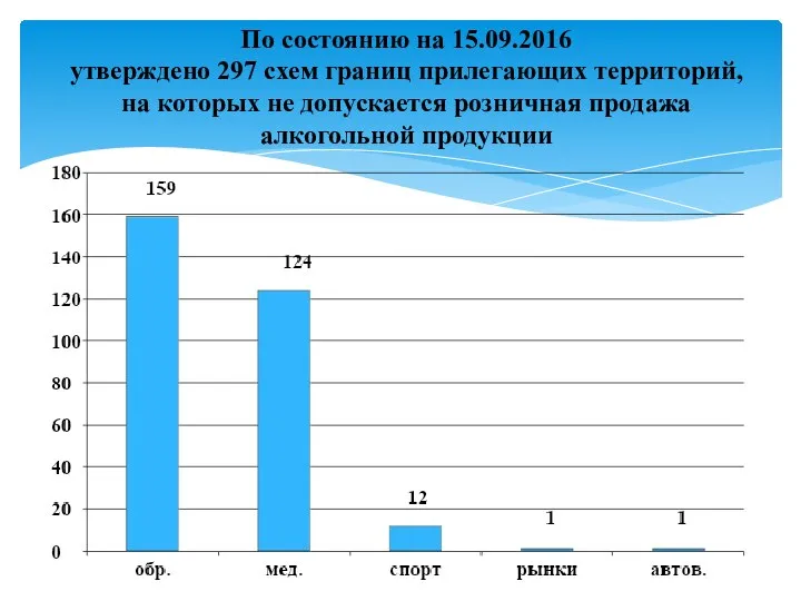 По состоянию на 15.09.2016 утверждено 297 схем границ прилегающих территорий, на