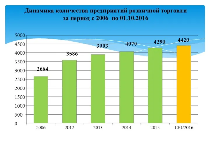 Динамика количества предприятий розничной торговли за период с 2006 по 01.10.2016