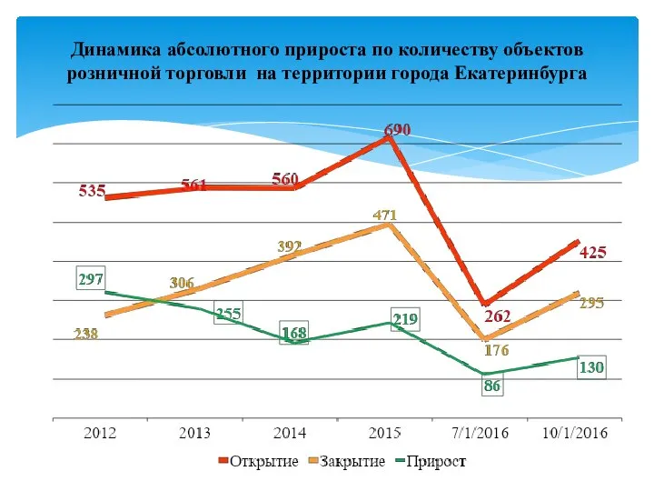 Динамика абсолютного прироста по количеству объектов розничной торговли на территории города Екатеринбурга