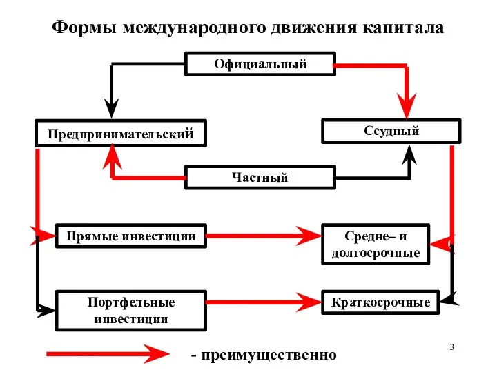 Формы международного движения капитала Официальный Предпринимательский Ссудный Частный Краткосрочные Портфельные инвестиции