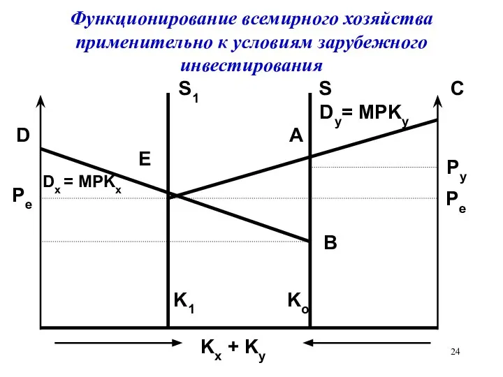 Функционирование всемирного хозяйства применительно к условиям зарубежного инвестирования S1 S C