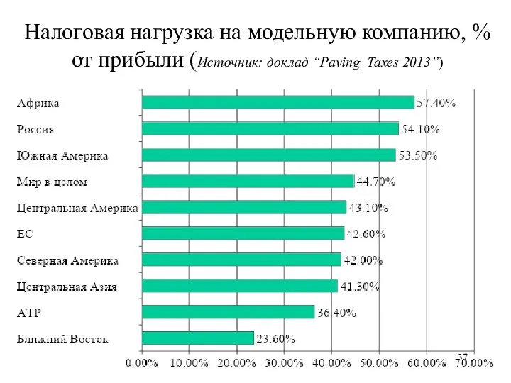 Налоговая нагрузка на модельную компанию, % от прибыли (Источник: доклад “Paving Taxes 2013”)