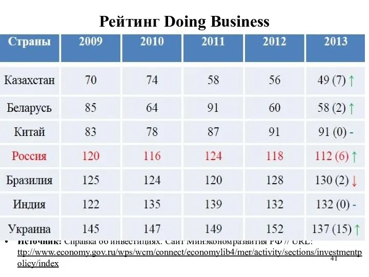 Рейтинг Doing Business Источник: Справка об инвестициях. Сайт Минэкономразвития РФ // URL: ttp://www.economy.gov.ru/wps/wcm/connect/economylib4/mer/activity/sections/investmentpolicy/index