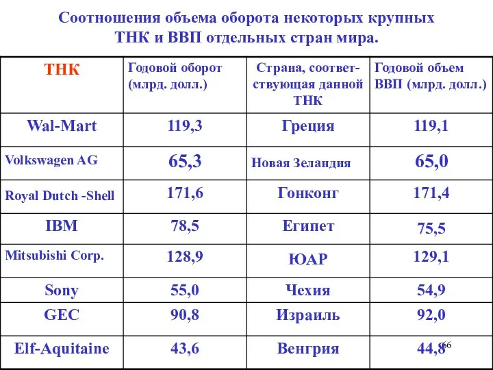 Соотношения объема оборота некоторых крупных ТНК и ВВП отдельных стран мира.