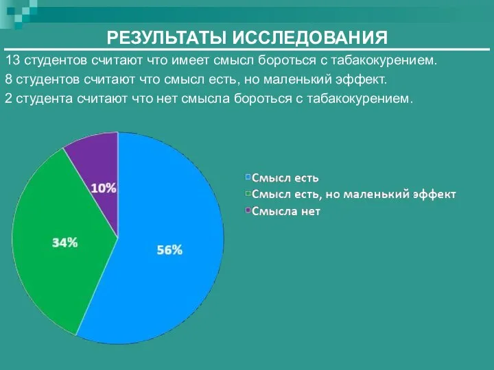 РЕЗУЛЬТАТЫ ИССЛЕДОВАНИЯ 13 студентов считают что имеет смысл бороться с табакокурением.